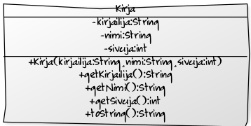 [Kirja|-kirjailija:String;-nimi:String;-sivuja:int|+Kirja(kirjailija:String¸nimi:String¸sivuja: int);+getKirjailija():String;+getNimi():String;+getSivuja():int;+toString():String]