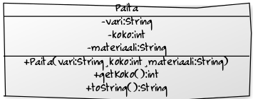 [Paita|-vari:String;-koko:int;-materiaali:String|+Paita(vari:String¸koko:int¸materiaali:String);+getKoko():int;+toString():String]